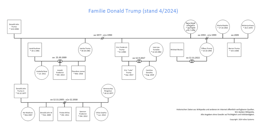 Familie Donald Trump mit allen Ehefrauen und Kindern web
